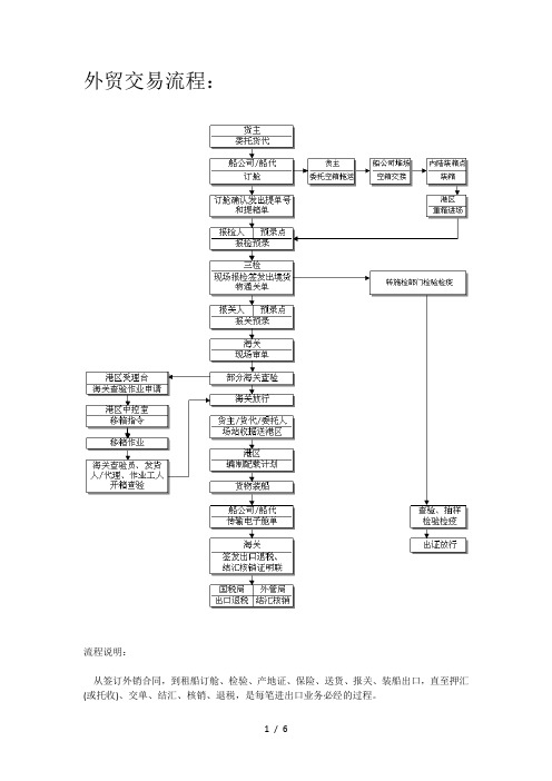 外贸业务流程图