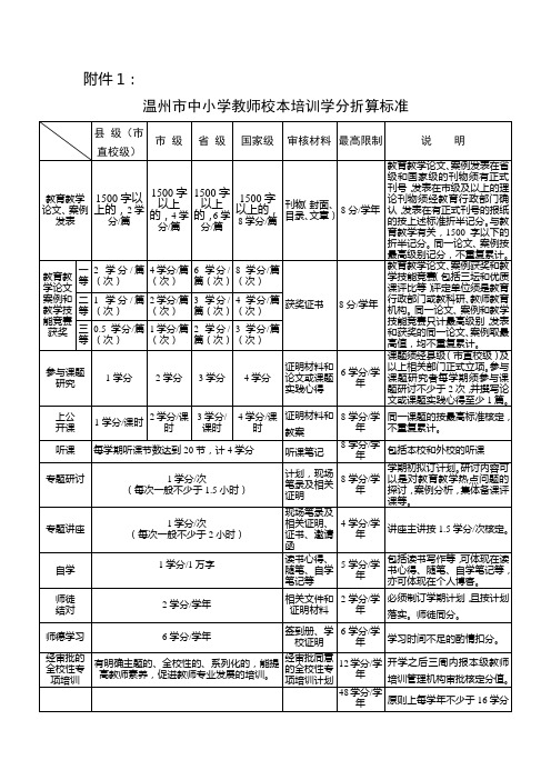 校本培训学分折算标准