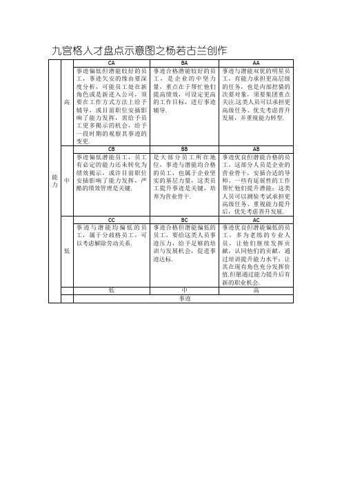 九宫格——人才管理策略