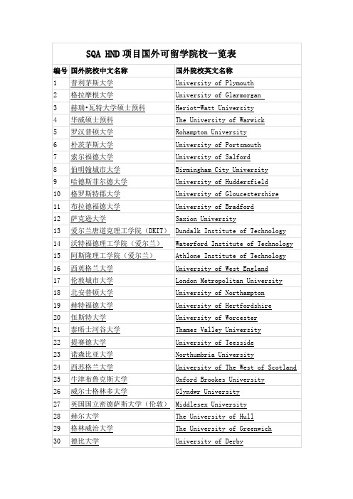 SQA HND项目国外可留学院校一览表