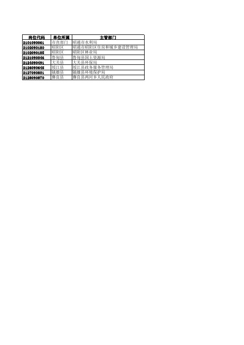 昭通市事业单位2015年环境安全类岗位表