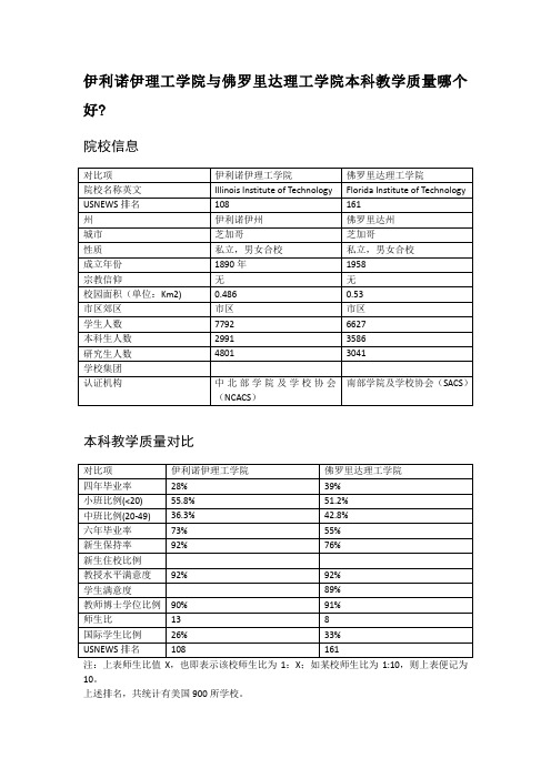 伊利诺伊理工学院与佛罗里达理工学院本科教学质量对比