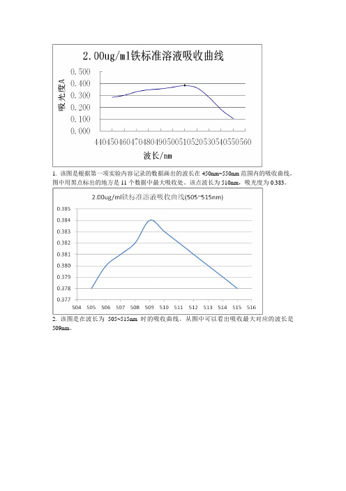 分光光度法测未知试样中铁含量