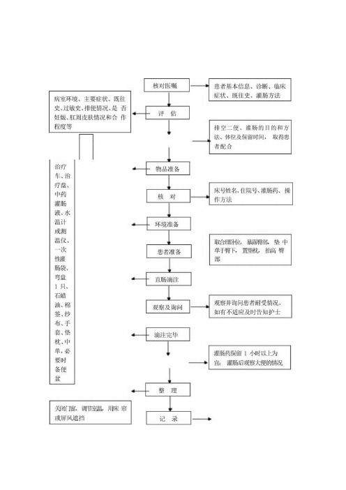 中医护理技术操作中药保留灌肠(肛滴法)技术操作流程与考核评分标准