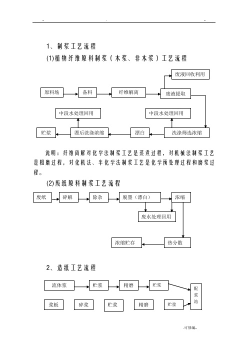 最全造纸工艺设计流程