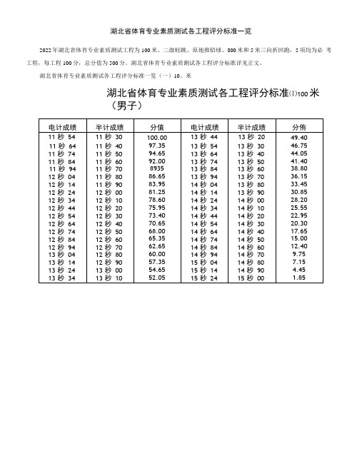 湖北省体育专业素质测试各项目评分标准一览 2022最新版