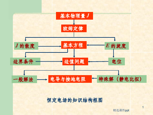 《恒定电场基本方程》PPT课件