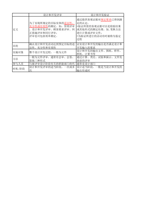 管理体系中评审、验证、确认区别