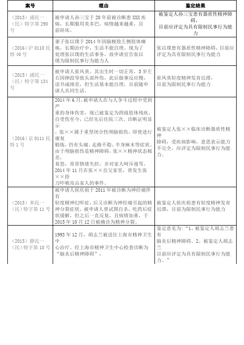 案号+理由+鉴定结果