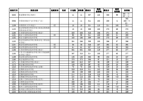 2017—2018江苏高考招生计划与录取分数(文科高职专科院校)(院校)