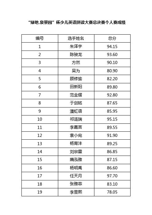 “绿地泉景园”杯少儿英语拼读大赛总决赛个人赛成绩