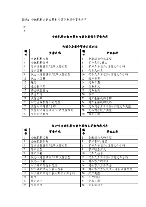 附表：金融机构大额交易和可疑交易报告要素内容