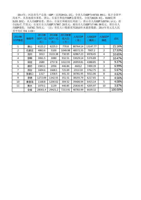 河北各地市2014年GDP排名