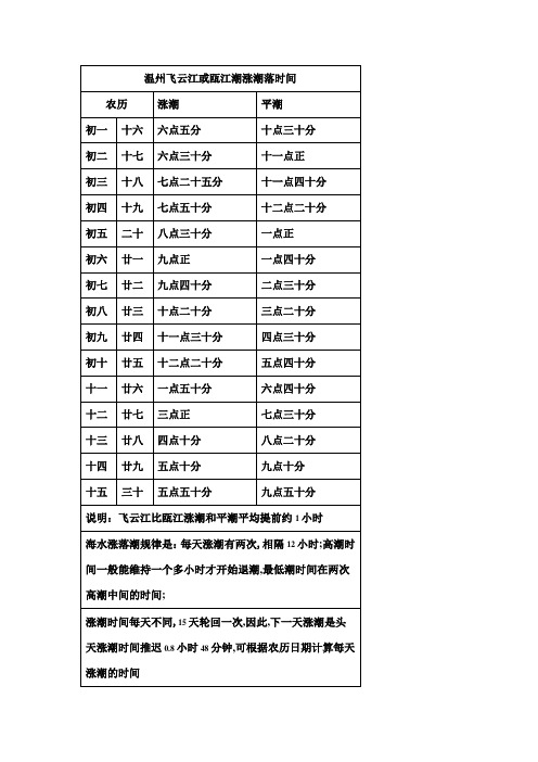 温州飞云江或瓯江潮涨潮落时间