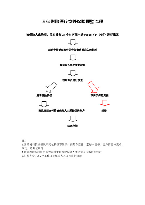 人保财险医疗意外保险理赔流程