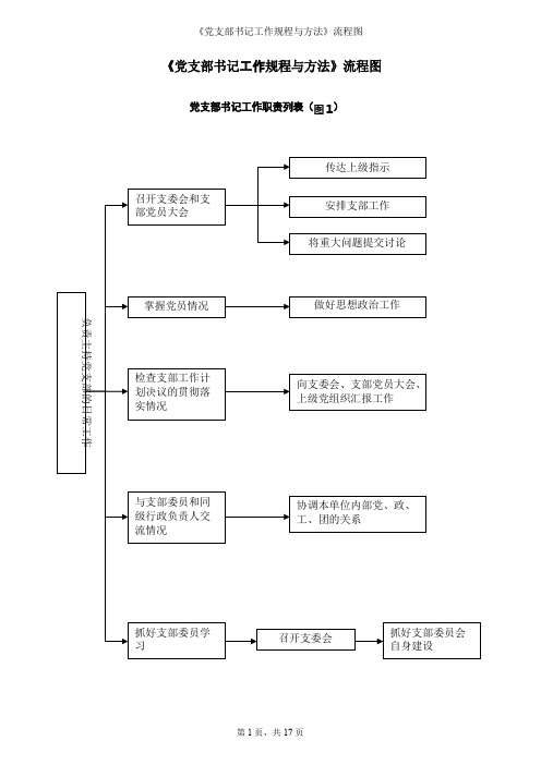 党支部书记工作规程与方法流程图