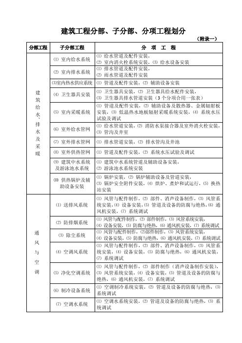 建筑工程分部子分部分项工程划分(安装)