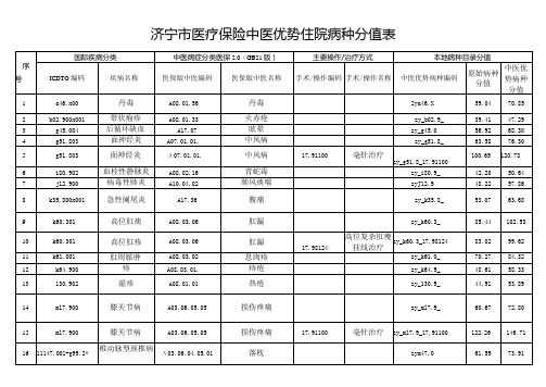 济宁市医疗保险中医优势住院病种分值表