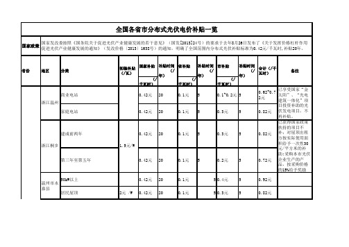 2015年全国部分省市分布式光伏电价补贴一览表