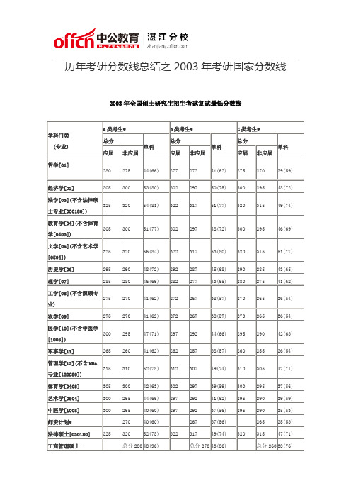 历年考研分数线总结之2003年考研国家分数线