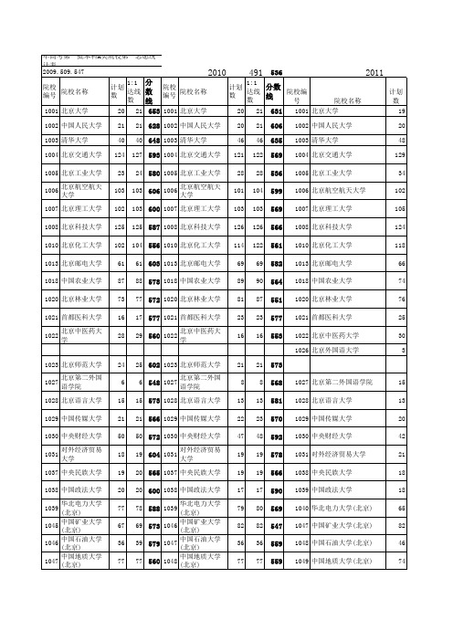 山西省近三年一本A录取信息 2012