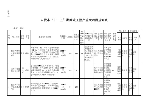竣工投产重大项目