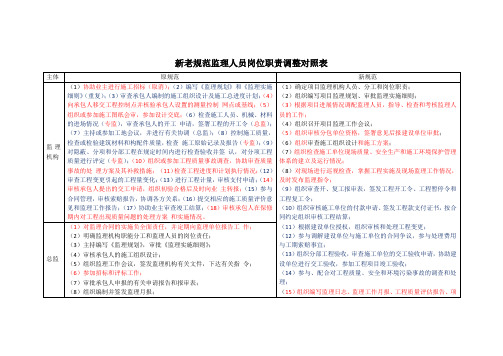 JTS252-2015 水运工程施工监理规范 监理人员职责新旧规范对比