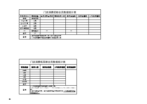 母婴连锁店商品条码数统计表门店消费奶粉会员数据统计表