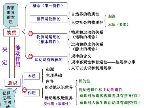 生活与哲学唯物论复习ppt