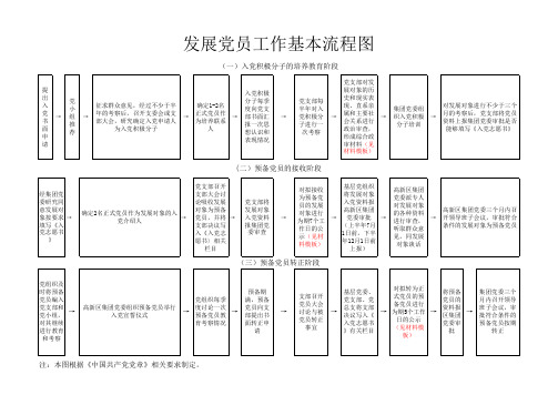 【流程图】发展党员