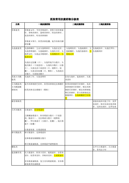 医院常用抗菌药物分级表