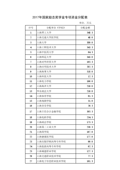 2017年国家励志奖学金专项资金分配表