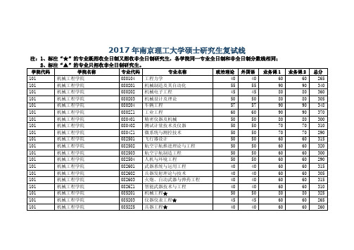 2017年南京理工大学硕士研究生复试线