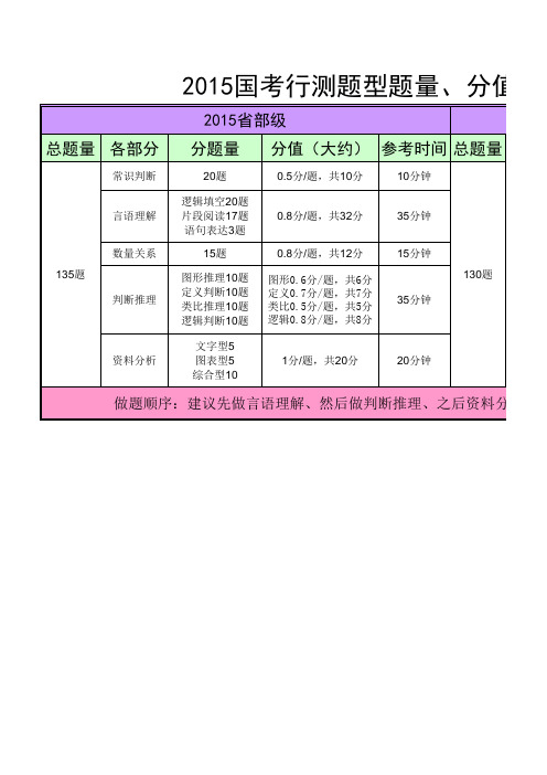 2015国考行测题型题量分布、分值及参考时间