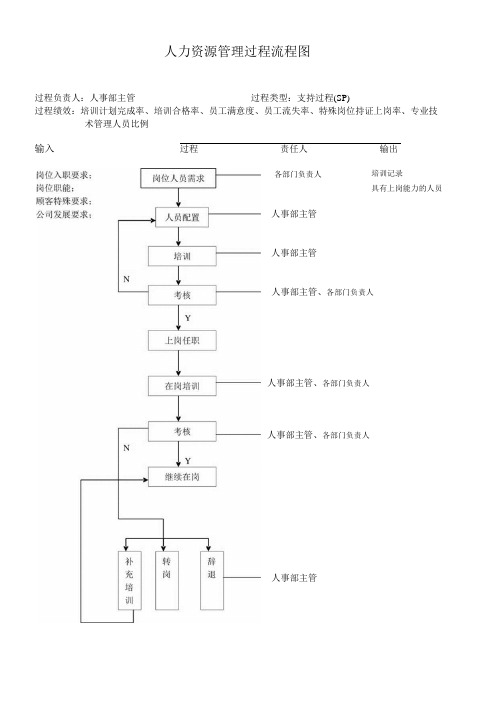 人力资源管理过程流程图