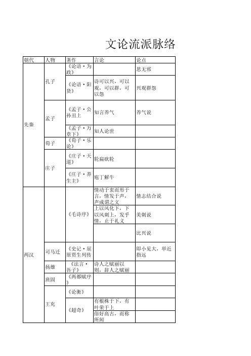 文论流派脉络表(古代文学理论)