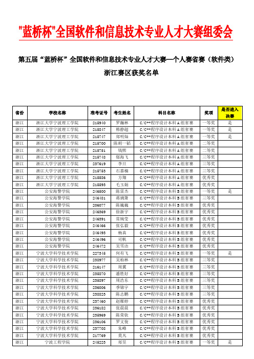 软件类-浙江赛区获奖名单