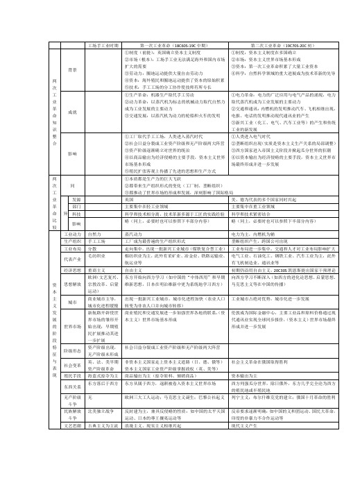 工场手工业时期