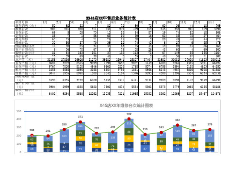 4S店年售后业务统计图表