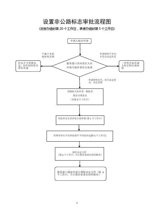 设置非公路标志审批流程图