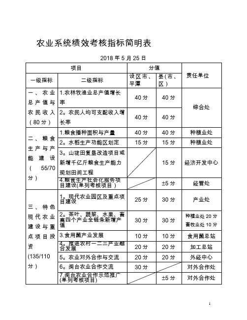 农业系统绩效考核指标简明表