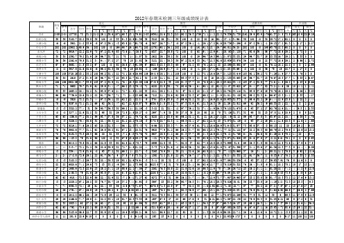 1-5 2012年春期期末检测成绩统计表(中心小学计95% A4)