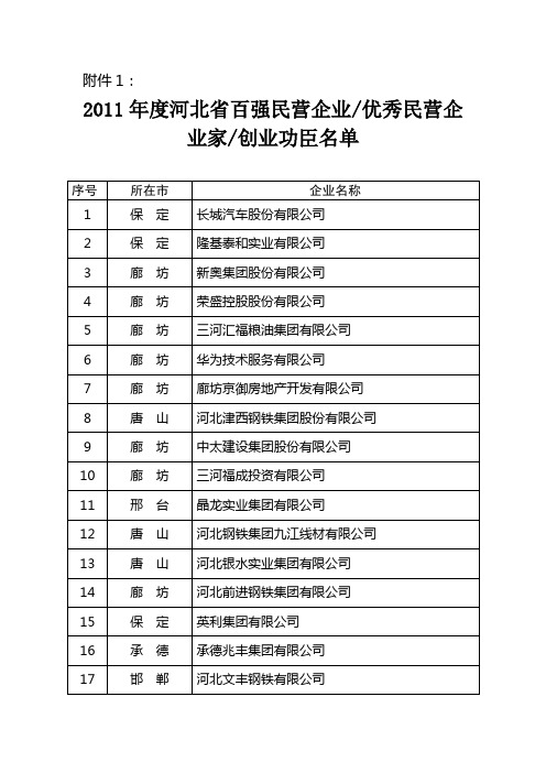 2011年度河北省百强民营企业、优秀民营企业家、创业功臣名单