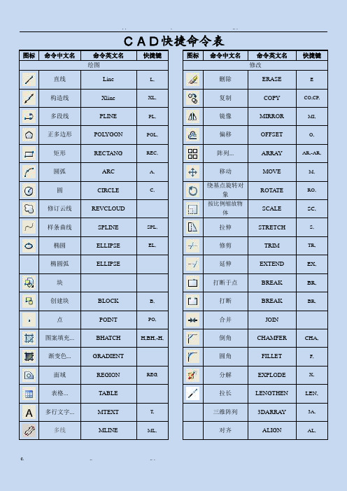 CAD所有快捷键-格式最佳最全