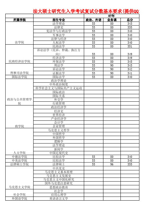 中国政法大学研究生入学考试复试分数及录取比例