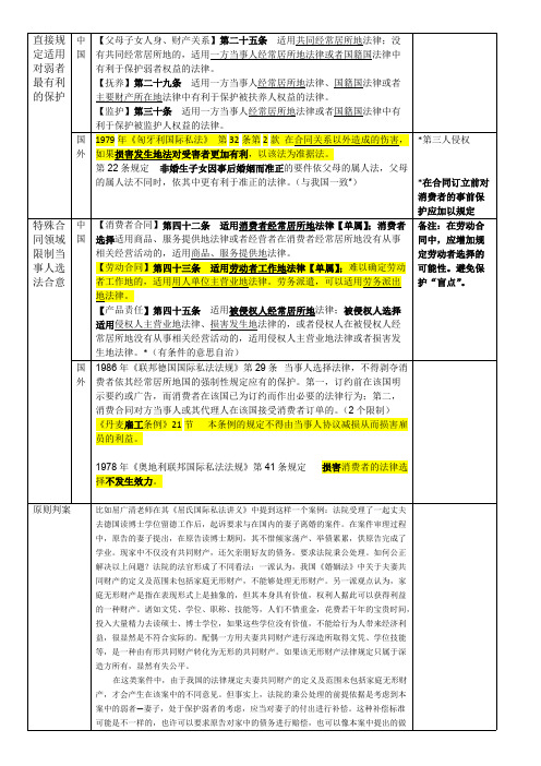 国际私法保护弱者原则法条整理