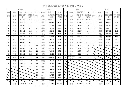 河北省各市耕地面积及用肥量(08年)