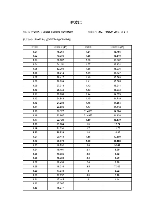 驻波换算表,S11,VSWR