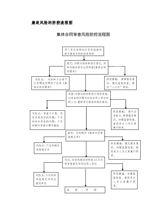 6、廉政风险的防控流程图