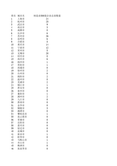 长江经济带110个地级市制造业500强总部数量